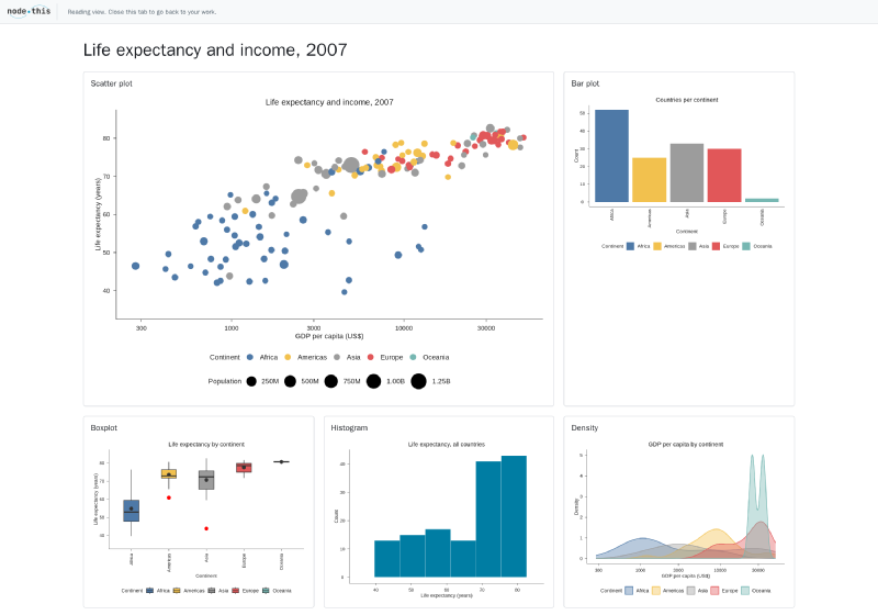Un tableau de bord réunissant cinq graphiques